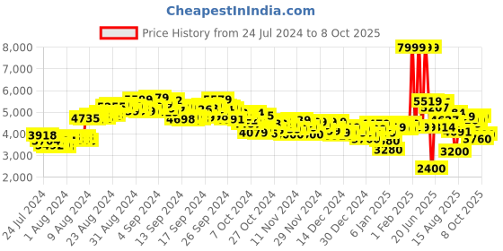 ajio.com puma Men RBD Game WTR Lace-Up Sneakers puma Price History Graph from 24 Jul 2024 to 8 Oct 2025