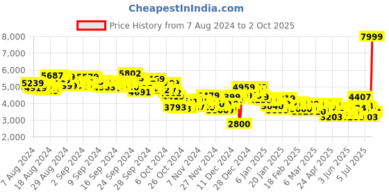 ajio.com puma Men Rebound Abrupt Lace-Up Sneakers puma Price History Graph from 7 Aug 2024 to 2 Oct 2025