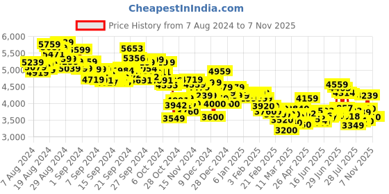 ajio.com puma Men Rebound Abrupt Lace-Up Sneakers puma Price History Graph from 7 Aug 2024 to 6 Nov 2025