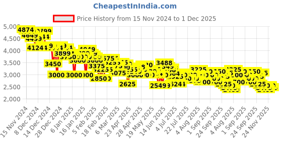 ajio.com puma Men Rebound Future EVO Core Res Lace-Up Sneakers puma Price History Graph from 15 Nov 2024 to 1 Dec 2025