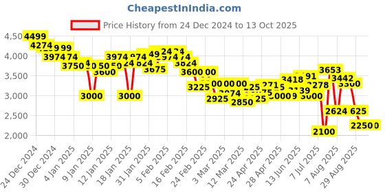 ajio.com puma Men Rebound Future EVO Core Res Mid-Top Lace-Up Sneakers puma Price History Graph from 24 Dec 2024 to 13 Oct 2025