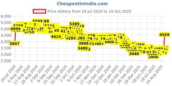 ajio.com puma Men Rebound Future Next Gen Lace-Up Sneakers puma Price History Graph from 29 Jul 2024 to 19 Oct 2025