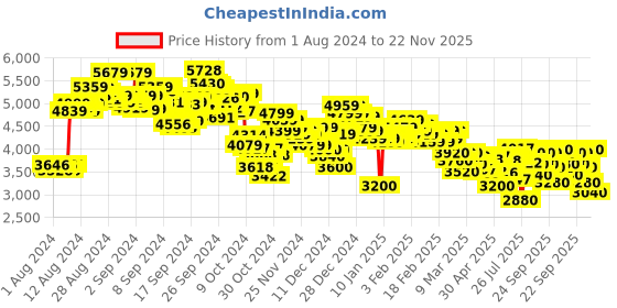 ajio.com puma Men Rebound Future NextGen Lace-Up Sneakers puma Price History Graph from 1 Aug 2024 to 22 Nov 2025