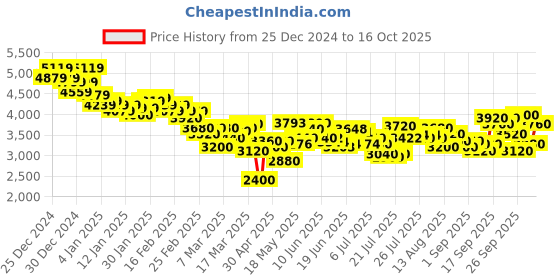 ajio.com puma Men Rebound Future NextGen Res Lace-Up Sneakers puma Price History Graph from 25 Dec 2024 to 16 Oct 2025