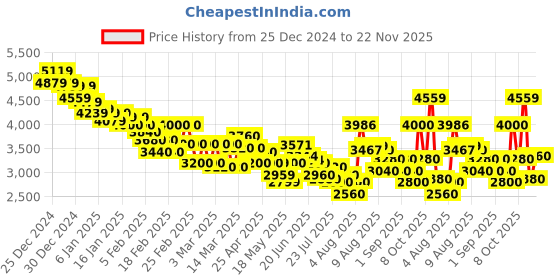 ajio.com puma Men Rebound Future NextGen Res Lace-Up Sneakers puma Price History Graph from 25 Dec 2024 to 22 Nov 2025