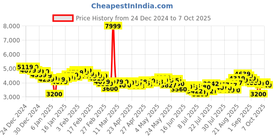 ajio.com puma Men Rebound Future NextGen Res Lace-Up Sneakers puma Price History Graph from 24 Dec 2024 to 3 Oct 2025