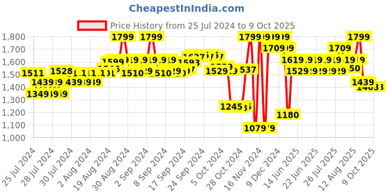 ajio.com puma Men Regular Fit Briefs puma Price History Graph from 25 Jul 2024 to 8 Oct 2025