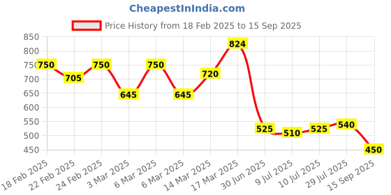 ajio.com puma Men Regular Fit Crew- Neck T-shirt puma Price History Graph from 18 Feb 2025 to 15 Sep 2025