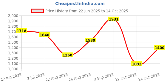ajio.com puma Men Regular Fit Football Shorts puma Price History Graph from 22 Jun 2025 to 12 Oct 2025