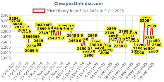 ajio.com puma Men Regular Fit Football Training Pants puma Price History Graph from 3 Oct 2024 to 9 Oct 2025