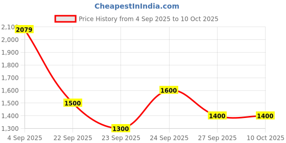 ajio.com puma Men Regular Fit Hooded Sweatshirt puma Price History Graph from 4 Sep 2025 to 10 Oct 2025