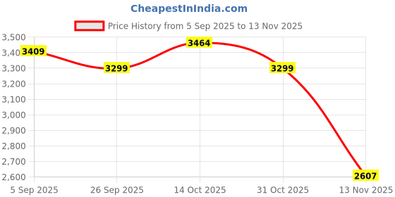 ajio.com puma Men Regular Fit Hooded Sweatshirt puma Price History Graph from 5 Sep 2025 to 13 Nov 2025