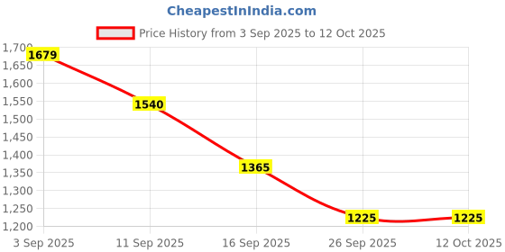 ajio.com puma Men Regular Fit Hooded Sweatshirt puma Price History Graph from 3 Sep 2025 to 12 Oct 2025