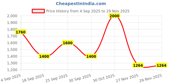 ajio.com puma Men Regular Fit Hooded Sweatshirt puma Price History Graph from 4 Sep 2025 to 29 Nov 2025