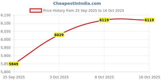 ajio.com puma Men Regular Fit Hooded Sweatshirt puma Price History Graph from 25 Sep 2025 to 16 Oct 2025