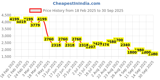 ajio.com puma Men Regular Fit Hoodie puma Price History Graph from 18 Feb 2025 to 30 Sep 2025