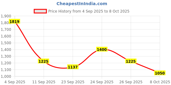 ajio.com puma Men Regular Fit Hoodie puma Price History Graph from 4 Sep 2025 to 8 Oct 2025