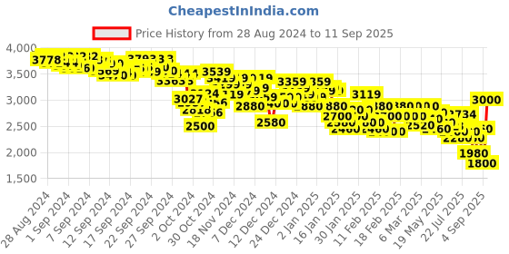 ajio.com puma Men Regular Fit Hoodie with Kangaroo Pocket puma Price History Graph from 28 Aug 2024 to 11 Sep 2025