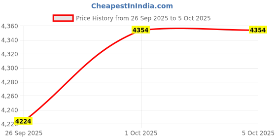 ajio.com puma Men Regular Fit Jacket puma Price History Graph from 26 Sep 2025 to 4 Oct 2025
