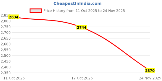 ajio.com puma Men Regular Fit Jacket puma Price History Graph from 11 Oct 2025 to 24 Nov 2025