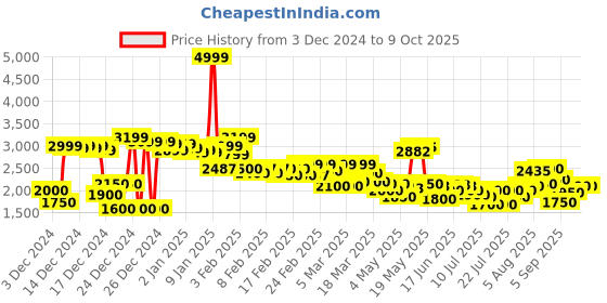 ajio.com puma Men Regular Fit Jacket with Logo Print puma Price History Graph from 3 Dec 2024 to 4 Oct 2025