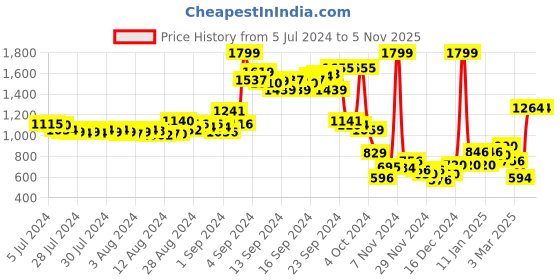 ajio.com puma Men Regular Fit Knit Shorts puma Price History Graph from 5 Jul 2024 to 5 Nov 2025