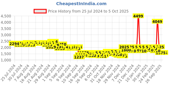 ajio.com puma Men Regular Fit Knit Shorts with Insert Pockets puma Price History Graph from 25 Jul 2024 to 4 Oct 2025