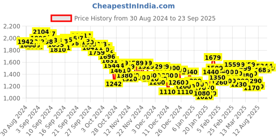 ajio.com puma Men Regular Fit Knit Shorts with Insert Pockets puma Price History Graph from 30 Aug 2024 to 23 Sep 2025