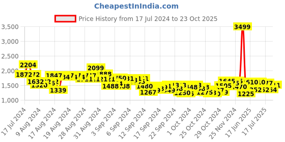 ajio.com puma Men Regular Fit Logo Printed Hooded Sweatshirt puma Price History Graph from 17 Jul 2024 to 23 Oct 2025