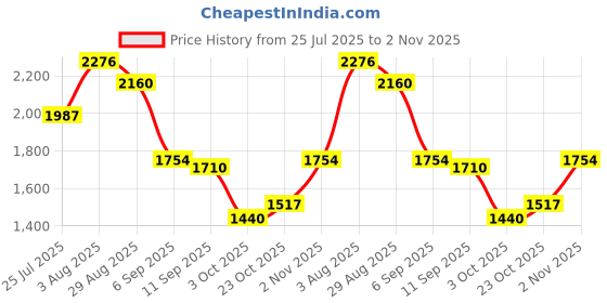 ajio.com puma Men Regular Fit Mid Rise Shorts puma Price History Graph from 25 Jul 2025 to 2 Nov 2025