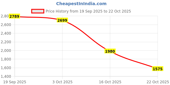 ajio.com puma Men Regular Fit Mid Rise Shorts puma Price History Graph from 19 Sep 2025 to 22 Oct 2025