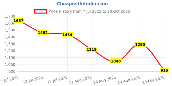 ajio.com puma  Men Regular Fit Polo Neck T-shirt puma Price History Graph from 7 Jul 2025 to 20 Oct 2025