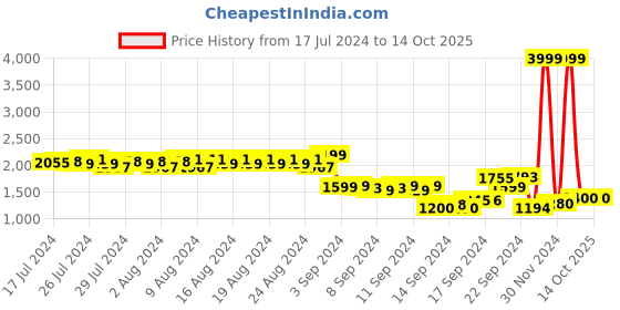 ajio.com puma Men Regular Fit Polo T-Shirt with Applique puma Price History Graph from 17 Jul 2024 to 14 Oct 2025