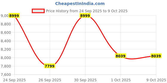 ajio.com puma Men Regular Fit Puffer Jacket puma Price History Graph from 24 Sep 2025 to 9 Oct 2025