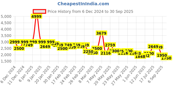 ajio.com puma Men Regular Fit Shacket puma Price History Graph from 6 Dec 2024 to 30 Sep 2025