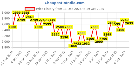 ajio.com puma Men Regular Fit Shacket puma Price History Graph from 11 Dec 2024 to 19 Oct 2025
