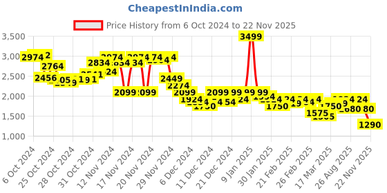 ajio.com puma Men Regular Fit Shorts puma Price History Graph from 6 Oct 2024 to 22 Nov 2025