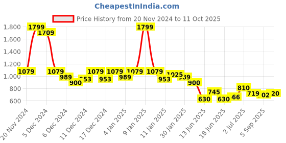 ajio.com puma Men Regular Fit Shorts puma Price History Graph from 20 Nov 2024 to 11 Oct 2025