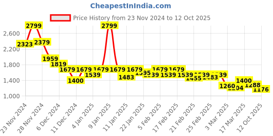 ajio.com puma Men Regular Fit Shorts puma Price History Graph from 23 Nov 2024 to 12 Oct 2025