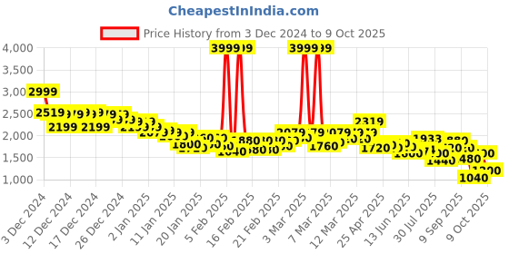 ajio.com puma Men Regular Fit Shorts puma Price History Graph from 3 Dec 2024 to 9 Oct 2025