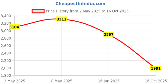 ajio.com puma Men Regular Fit Shorts puma Price History Graph from 2 May 2025 to 16 Oct 2025