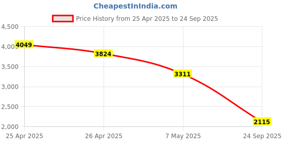 ajio.com puma Men Regular Fit Shorts puma Price History Graph from 25 Apr 2025 to 24 Sep 2025