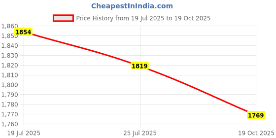 ajio.com puma Men Regular Fit Shorts puma Price History Graph from 19 Jul 2025 to 19 Oct 2025