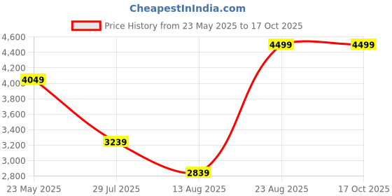 ajio.com puma Men Regular Fit Shorts puma Price History Graph from 23 May 2025 to 16 Oct 2025
