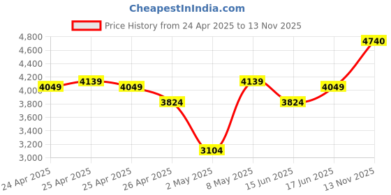 ajio.com puma Men Regular Fit Shorts puma Price History Graph from 24 Apr 2025 to 13 Nov 2025