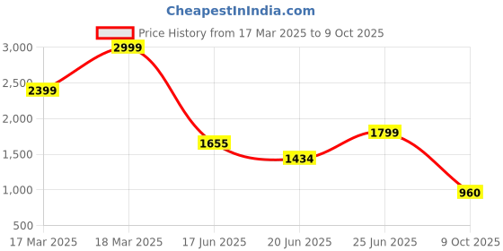 ajio.com puma Men Regular Fit Shorts puma Price History Graph from 17 Mar 2025 to 9 Oct 2025