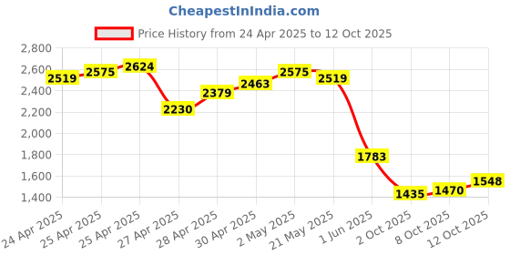 ajio.com puma Men Regular Fit Shorts puma Price History Graph from 24 Apr 2025 to 12 Oct 2025