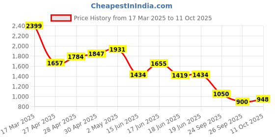 ajio.com puma Men Regular Fit Shorts puma Price History Graph from 17 Mar 2025 to 11 Oct 2025