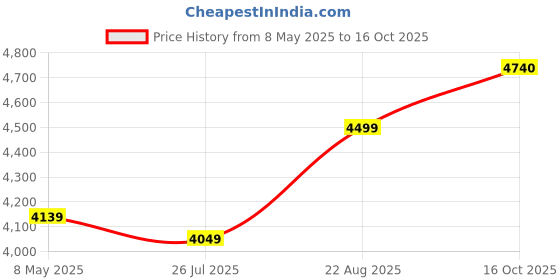 ajio.com puma Men Regular Fit Shorts puma Price History Graph from 8 May 2025 to 16 Oct 2025