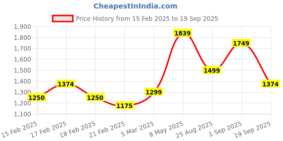 ajio.com puma Men Regular Fit Shorts puma Price History Graph from 15 Feb 2025 to 19 Sep 2025